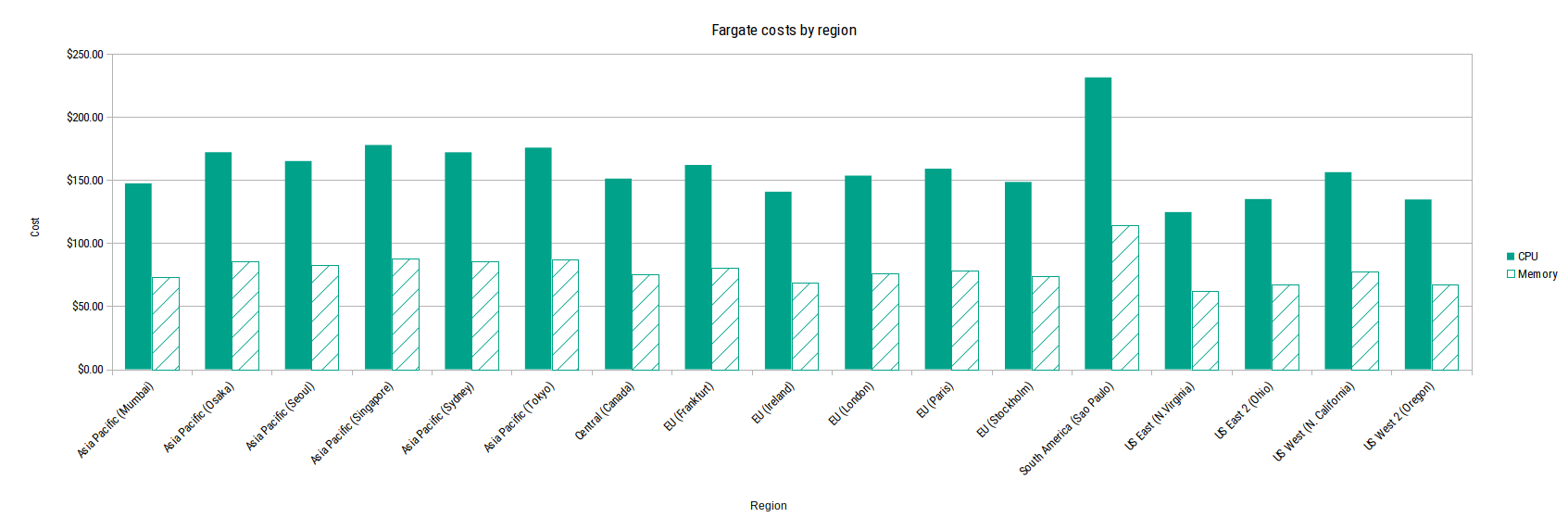 Costs by region