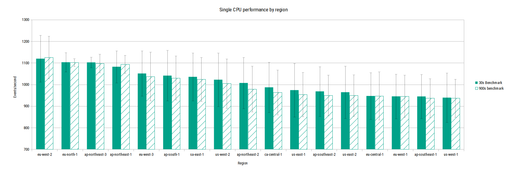 Single CPU performance by region