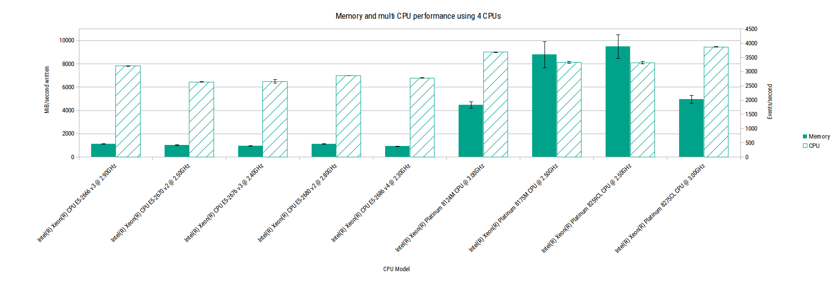 Memory and CPU performance on 4 CPU tasks