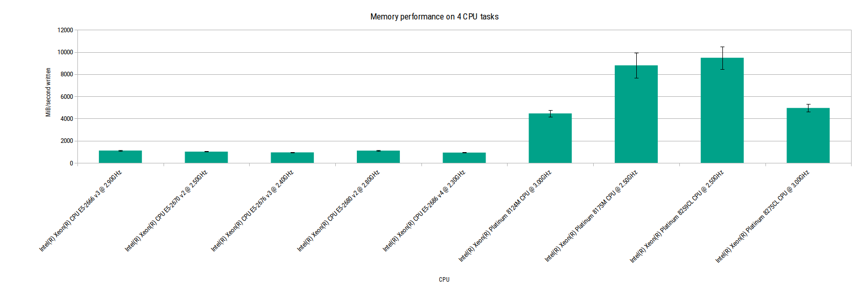 Memory performance on 4 CPU tasks