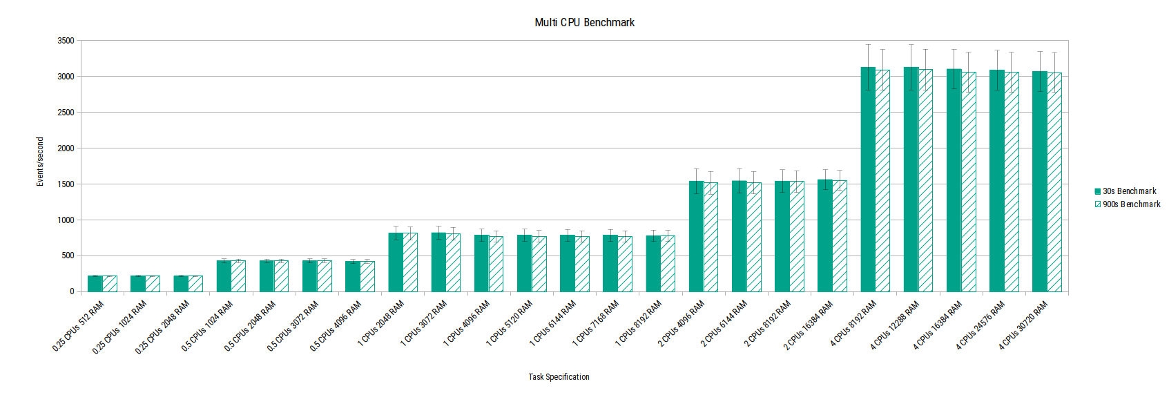 Multi CPU performance