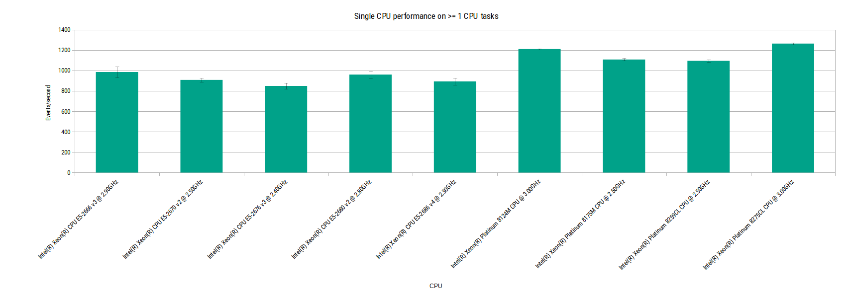 Single CPU performance on &gt;=1 CPU tasks