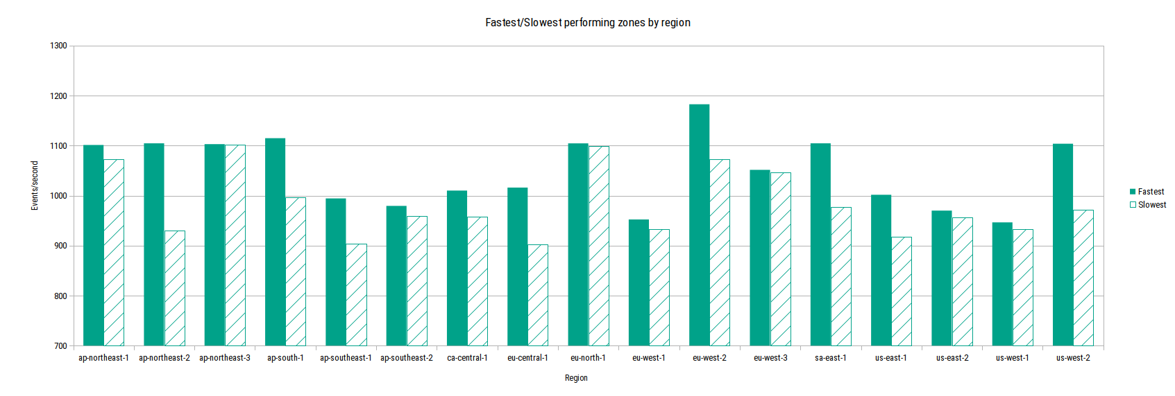 Fastest/Slowest zones by region