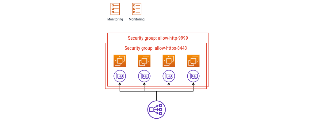 EC2 instances, ENIs, ECS tasks for monitoring, and two security groups.