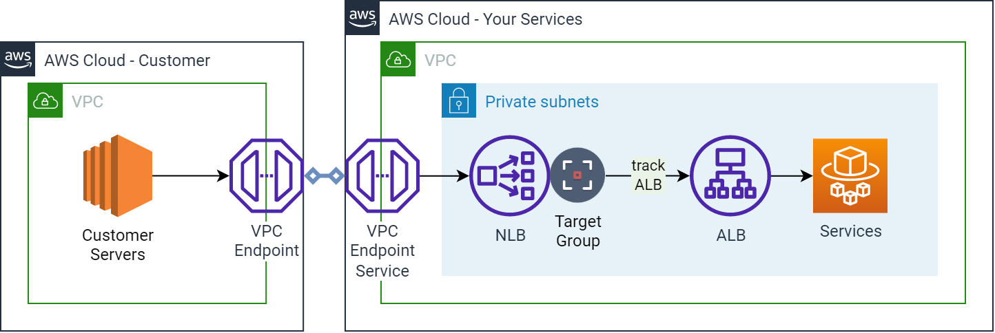Diagram of ingress from VPC Endpoint Service