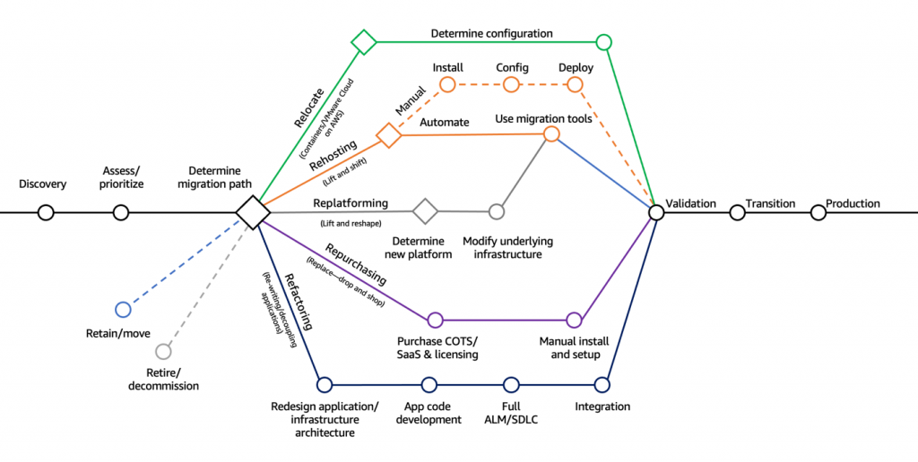 Migration Strategies