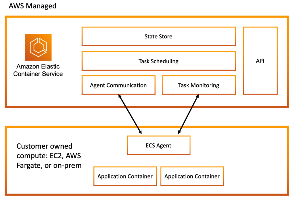ECS architecture diagram