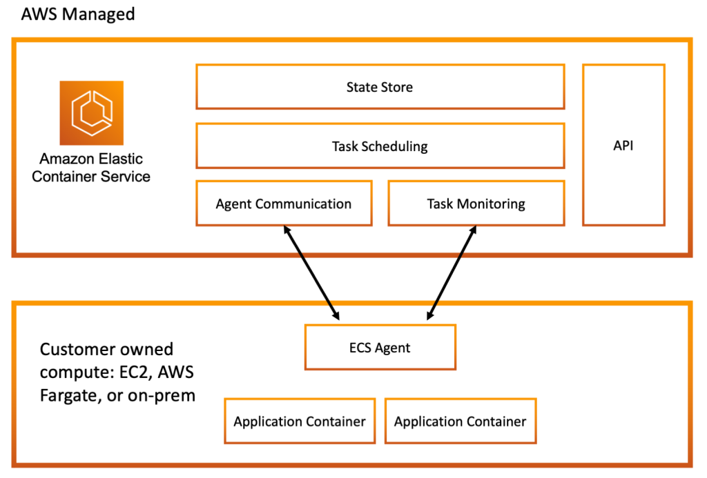 Turbocharging your technology strategy with ECS and Fargate The Scale