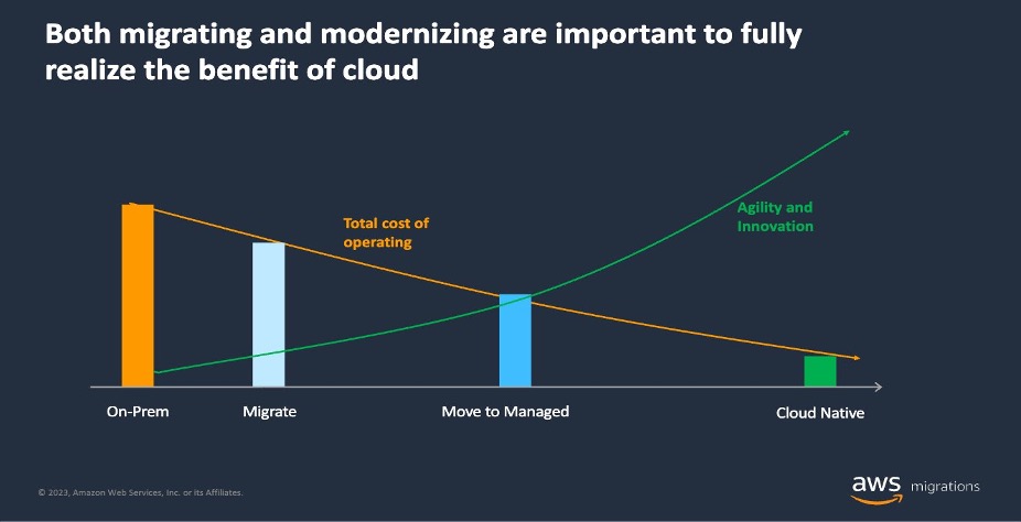 Migration and Modernisation Graph