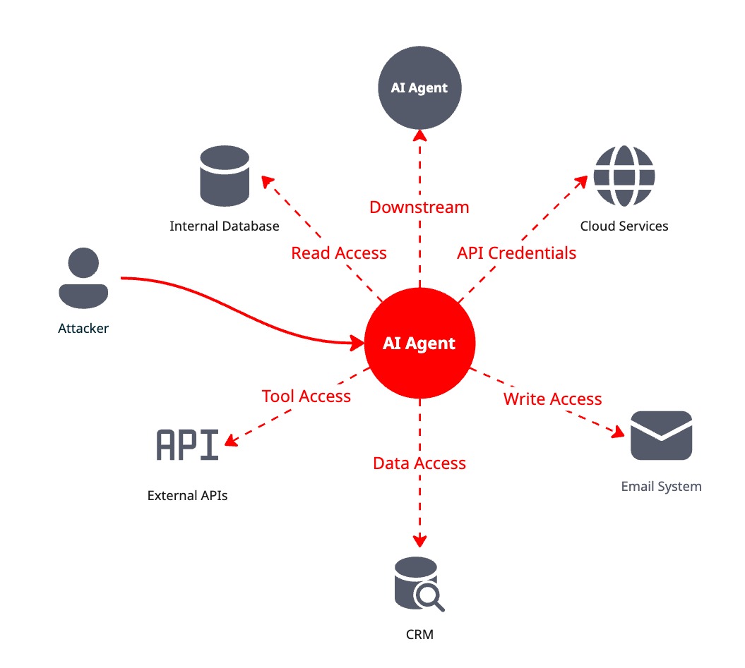 A map of a compromised agentic system.