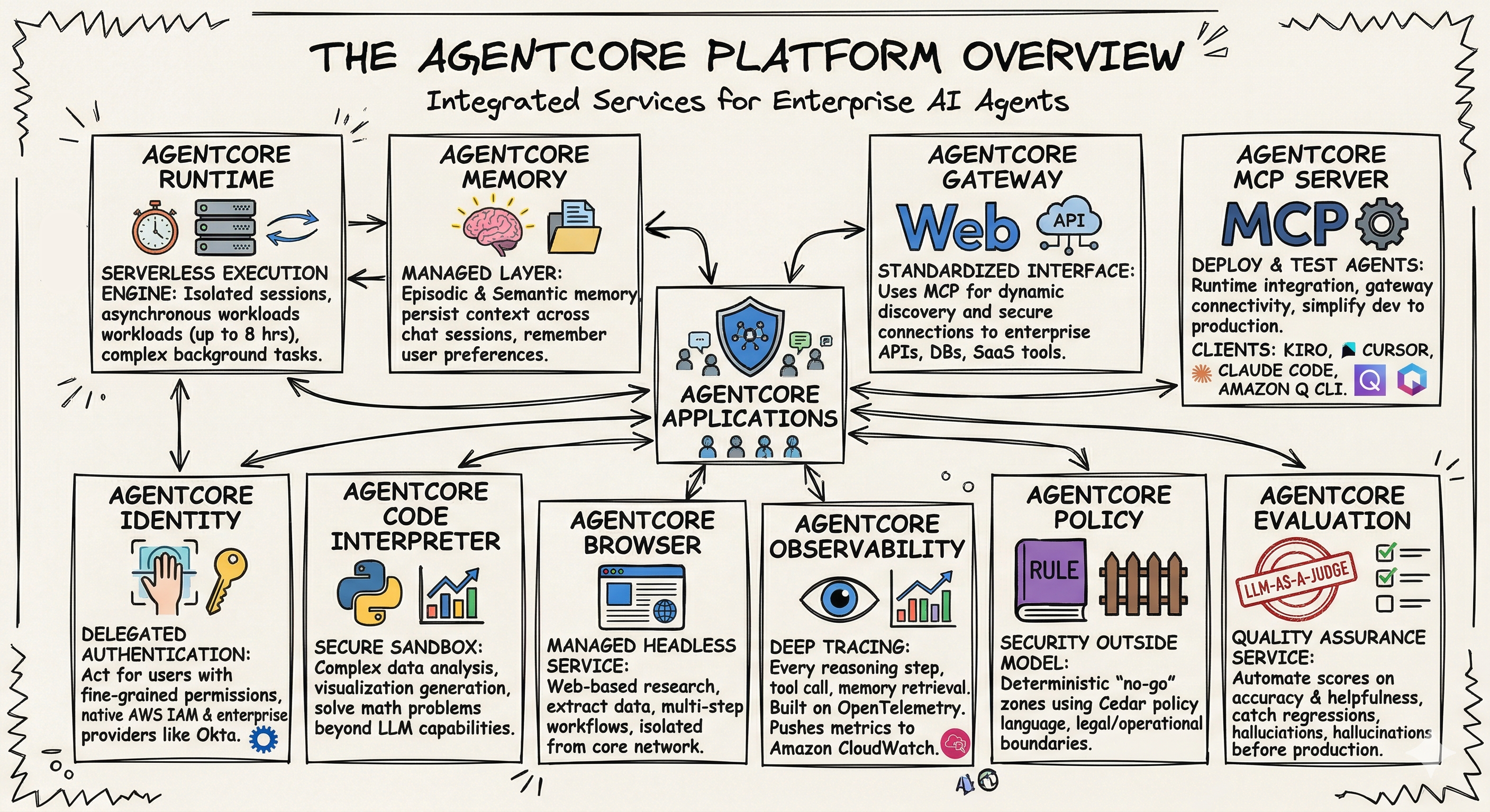 Amazon Bedrock AgentCore