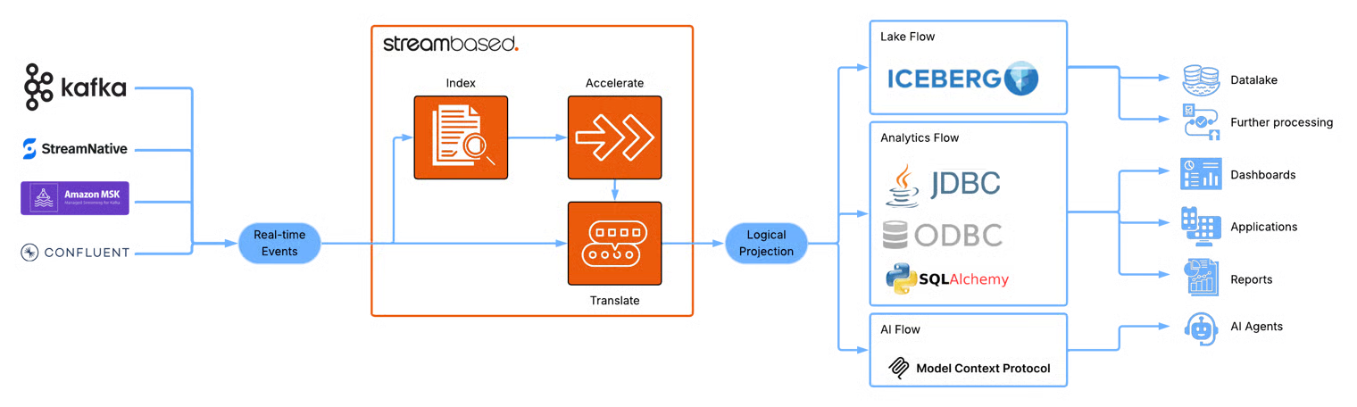 Architecture diagram of the Streambased platform