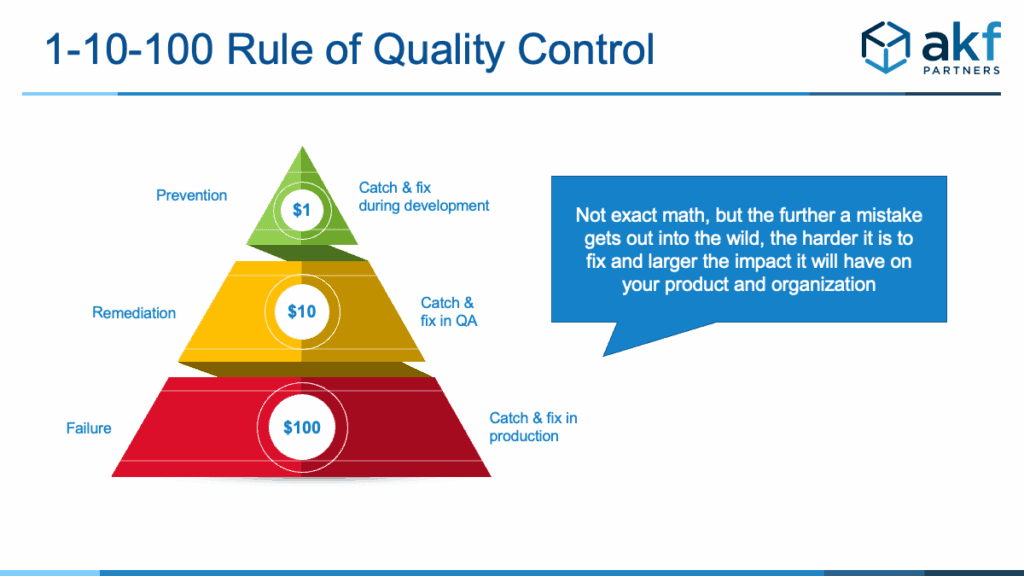 akf rule of quality control
