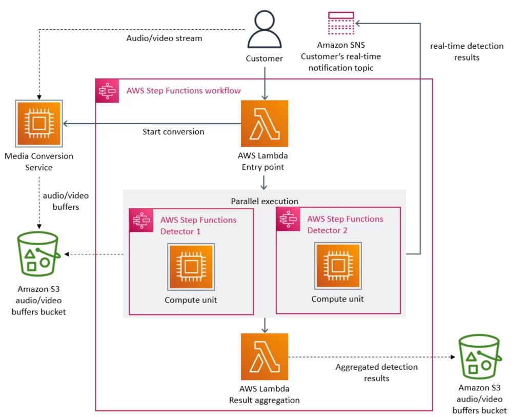 amazon architecture
