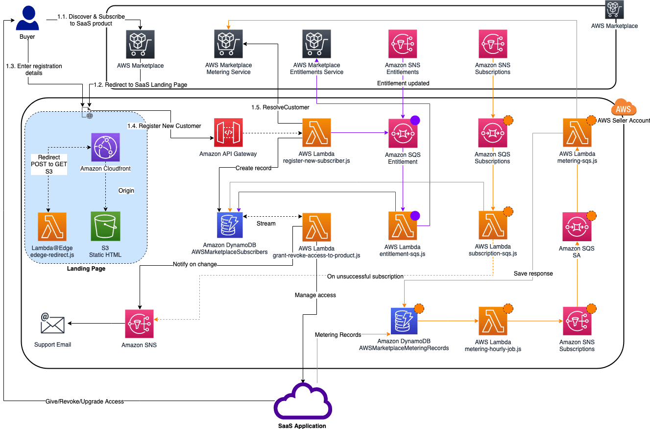 AWS Marketplace Serverless SaaS Integration on AWS