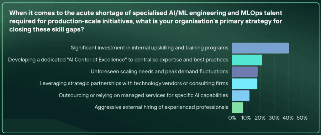 graph showing how organisations plan to close their AI skills gaps