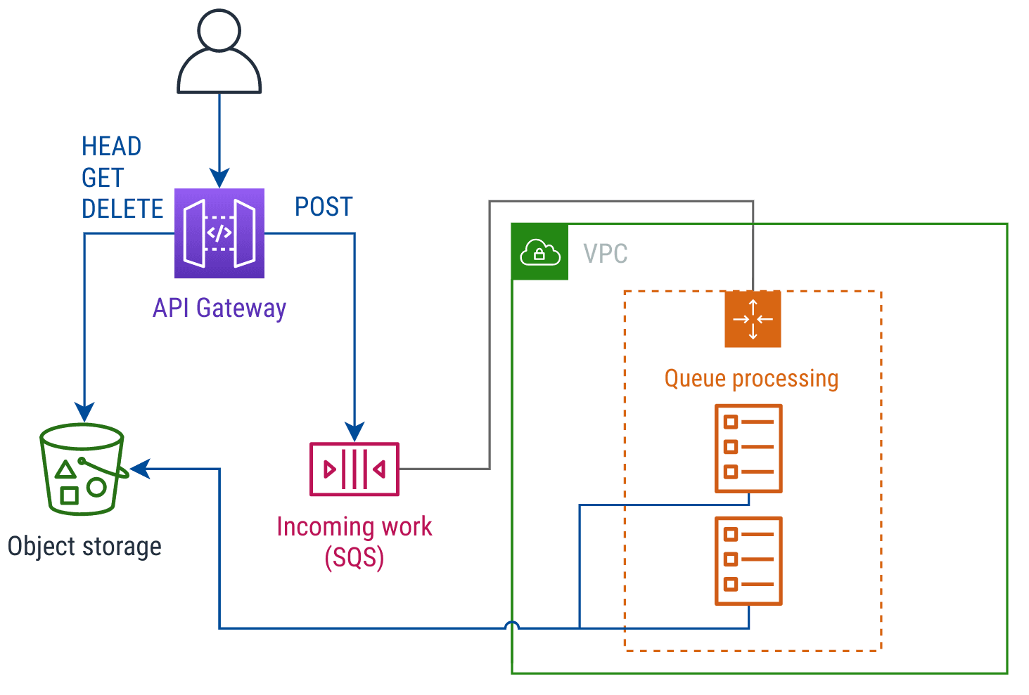 Diagram showing an AWS API Gateway sending requests to S3 and SQS integrations