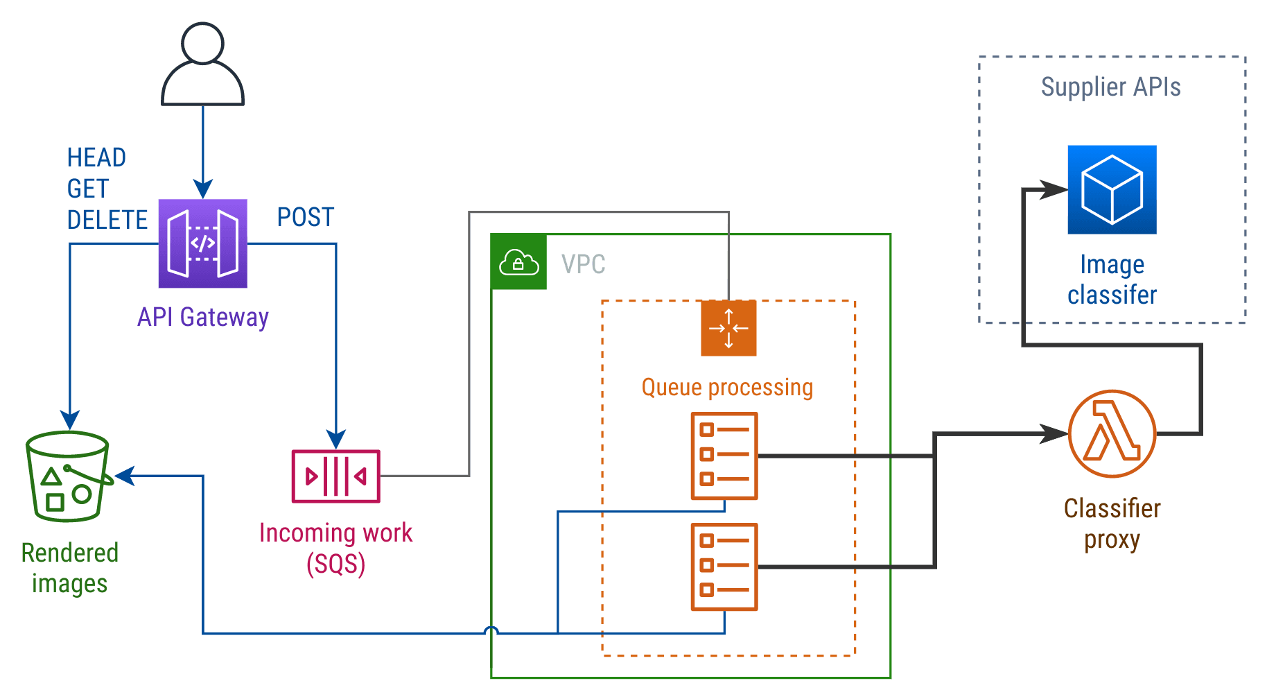 Diagram showing ECS tasks invoking a third-party API via a Lambda proxy