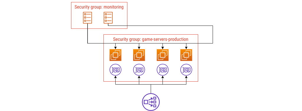 EC2 instances and ENIs in a security group named game-servers-production. ECS tasks in a security group named monitoring. Network load balancer targeting instances.