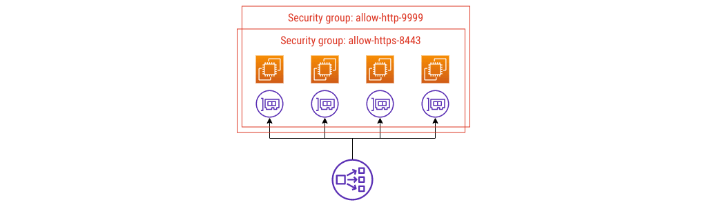 EC2 instances, ENIs, and security groups. New security group is named allow-http-9999.