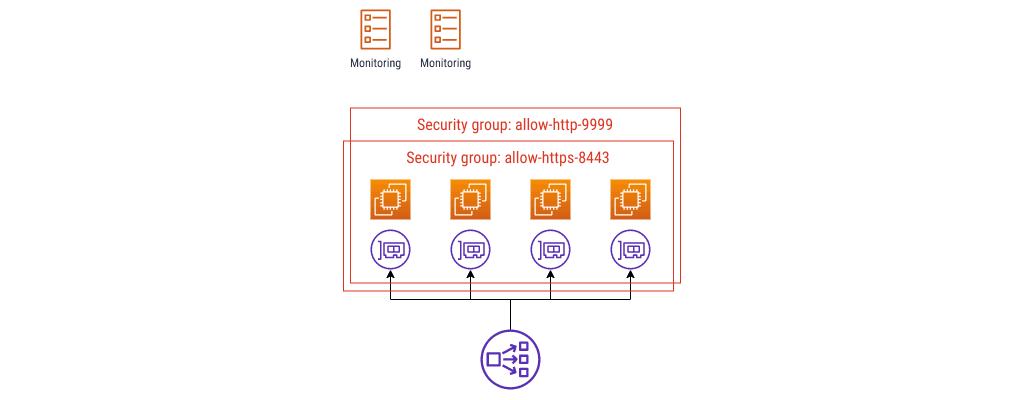 EC2 instances, ENIs, ECS tasks for monitoring, and two security groups.