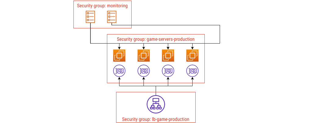 EC2 instances and ENIs in a security group named game-servers-production. ECS tasks in a security group named monitoring. Application load balancer in a security group named lb-game-production.