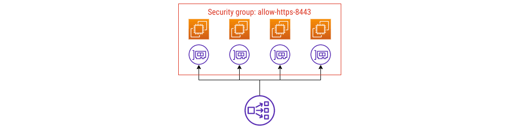 Instances, ENIs, NLB. Instances are in security group named allow-https-8443.