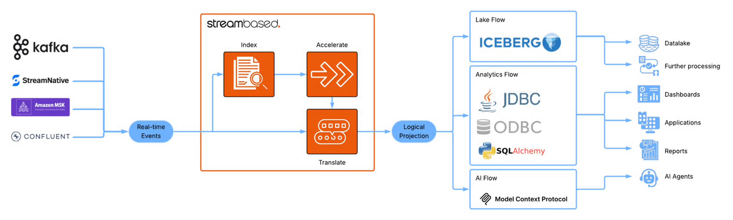 streambased architecture