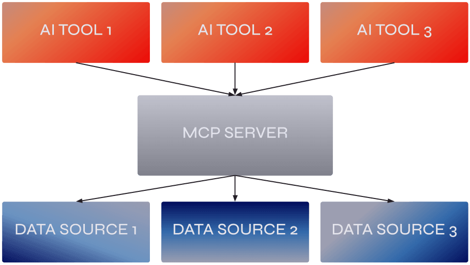 AI tool to MCP server diagram