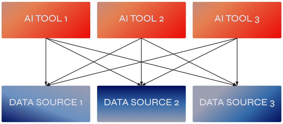 AI tool to data source