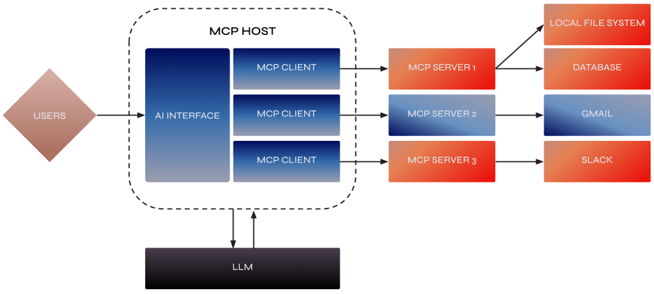 mcp host diagram